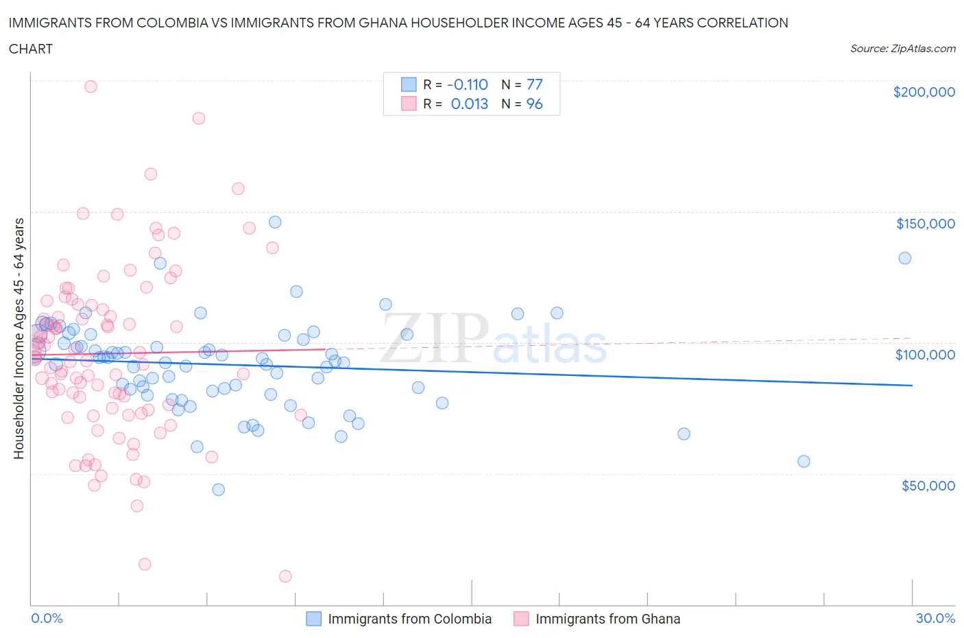 Immigrants from Colombia vs Immigrants from Ghana Householder Income Ages 45 - 64 years