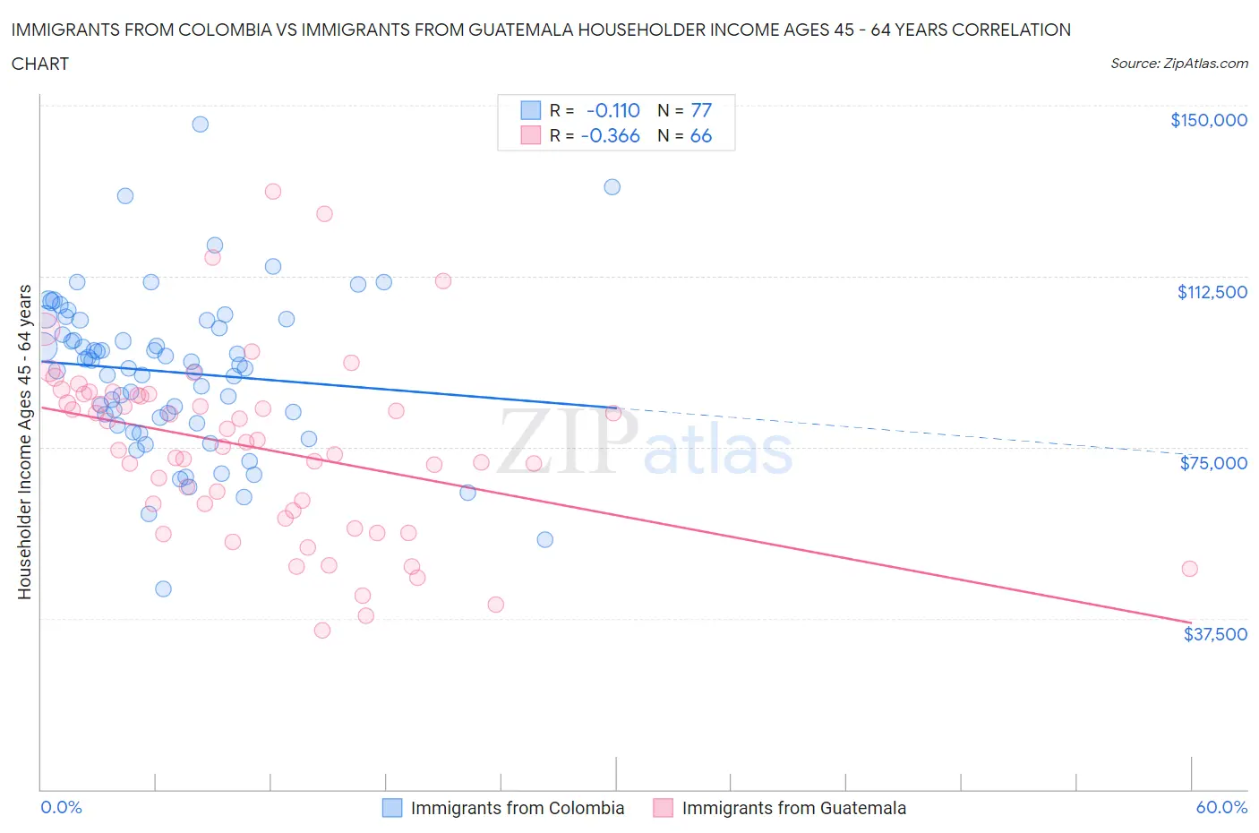 Immigrants from Colombia vs Immigrants from Guatemala Householder Income Ages 45 - 64 years