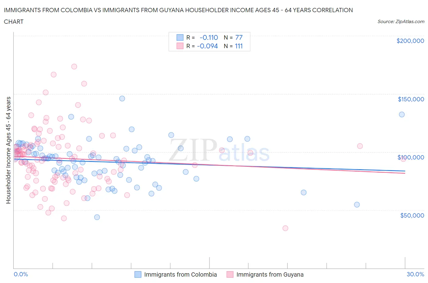 Immigrants from Colombia vs Immigrants from Guyana Householder Income Ages 45 - 64 years