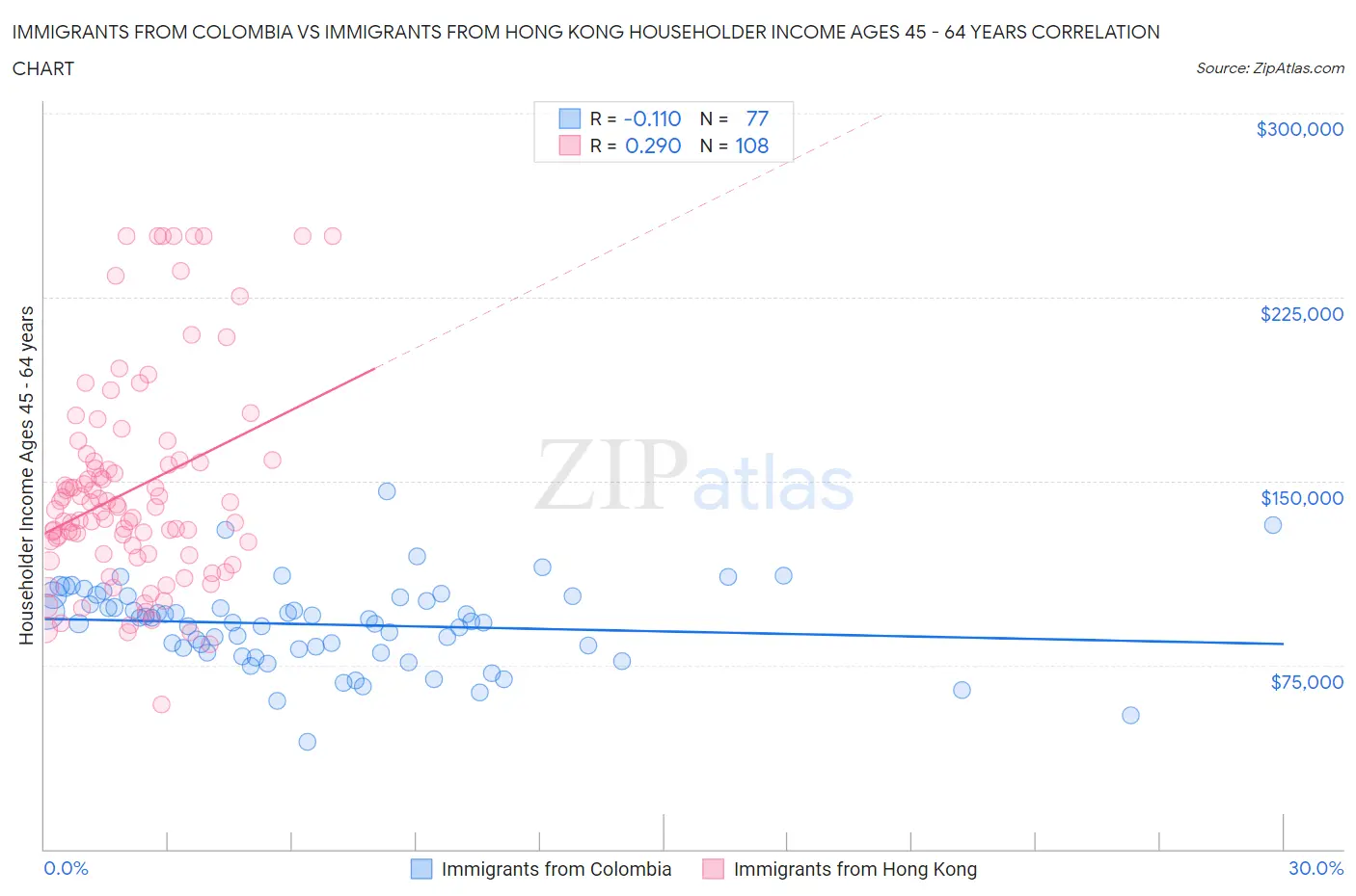 Immigrants from Colombia vs Immigrants from Hong Kong Householder Income Ages 45 - 64 years