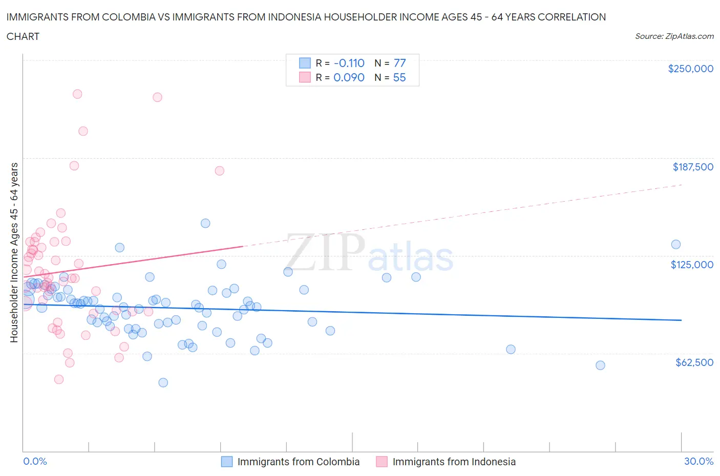 Immigrants from Colombia vs Immigrants from Indonesia Householder Income Ages 45 - 64 years