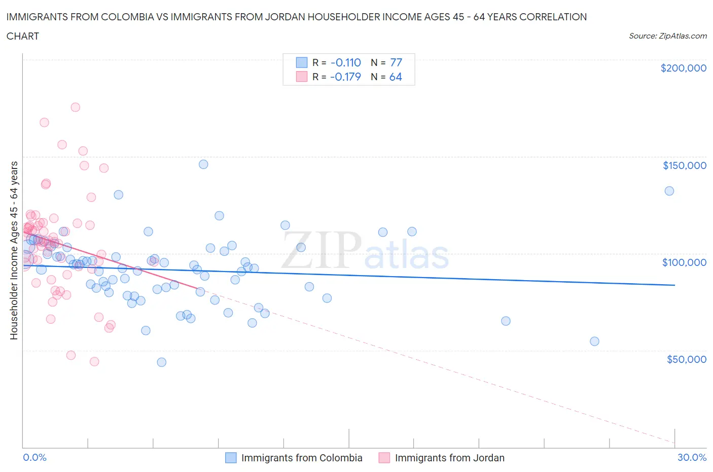 Immigrants from Colombia vs Immigrants from Jordan Householder Income Ages 45 - 64 years