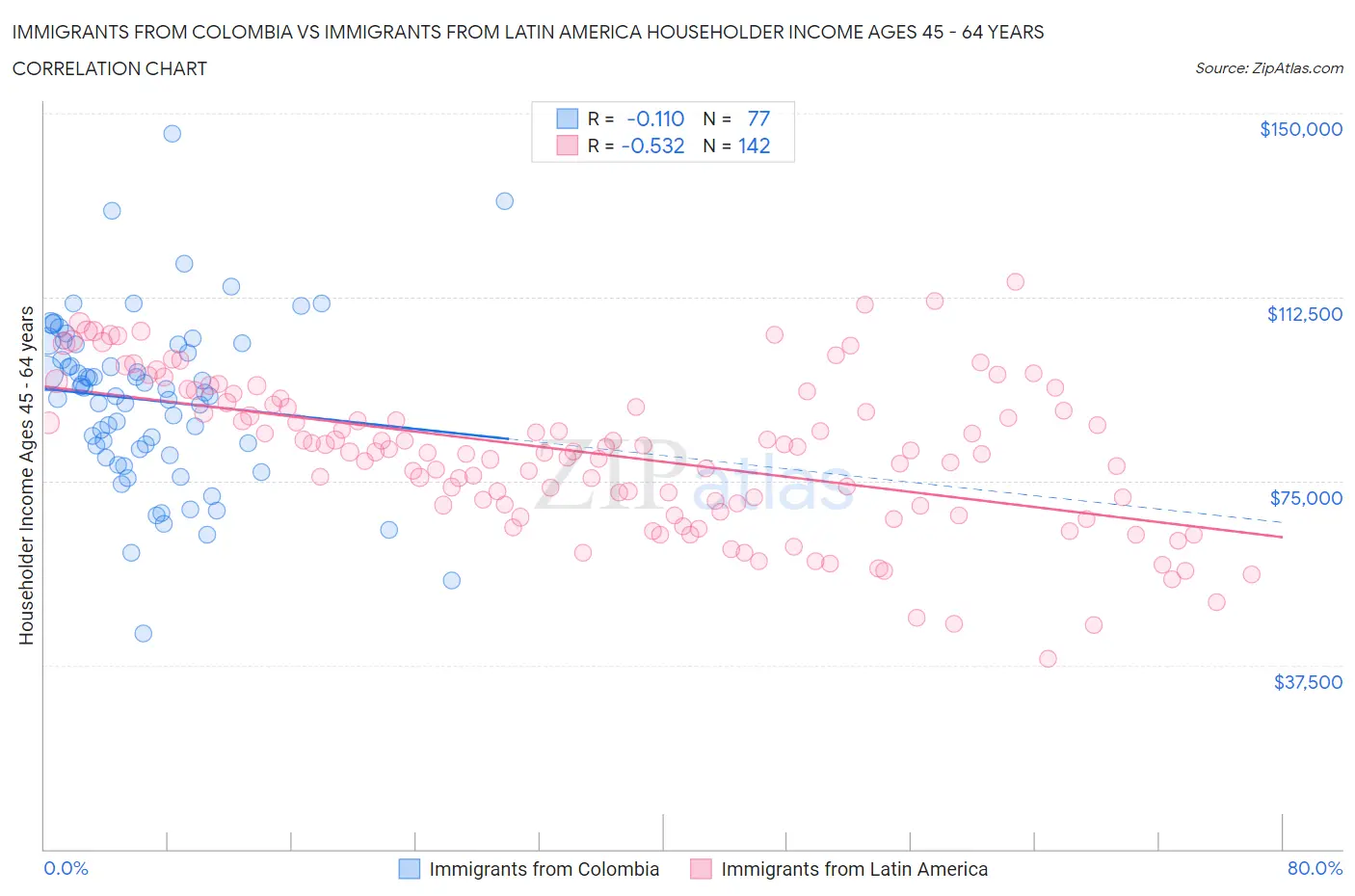 Immigrants from Colombia vs Immigrants from Latin America Householder Income Ages 45 - 64 years