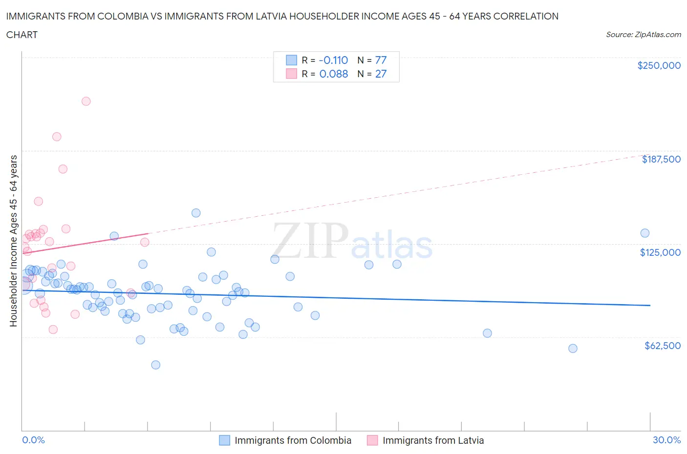 Immigrants from Colombia vs Immigrants from Latvia Householder Income Ages 45 - 64 years