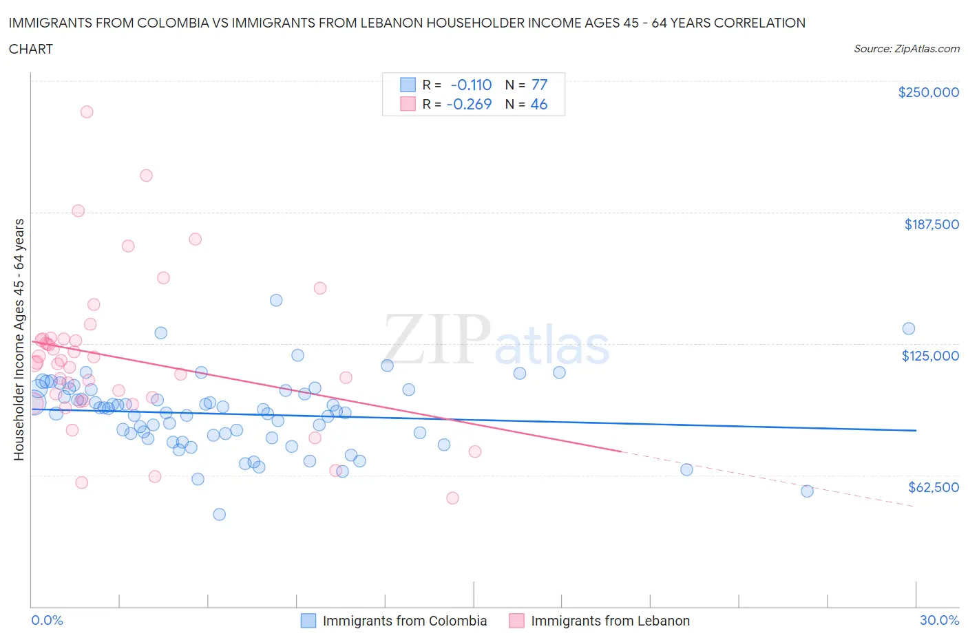 Immigrants from Colombia vs Immigrants from Lebanon Householder Income Ages 45 - 64 years