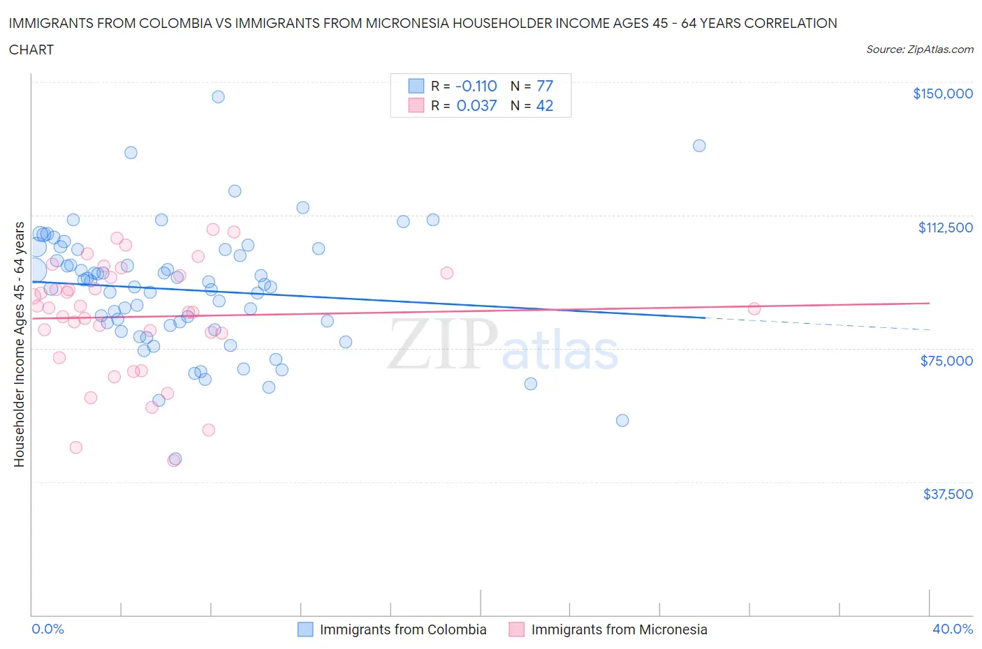 Immigrants from Colombia vs Immigrants from Micronesia Householder Income Ages 45 - 64 years