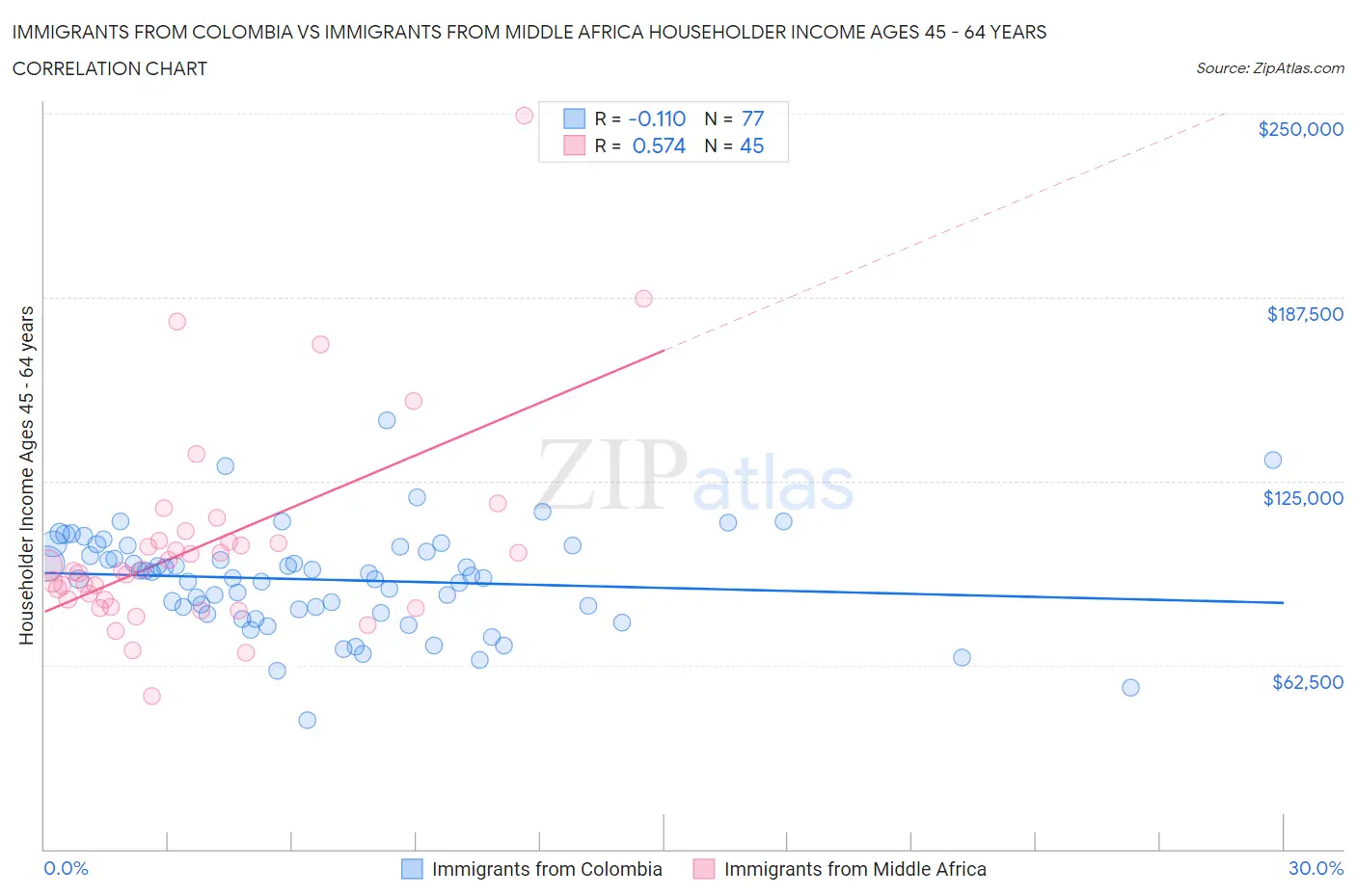 Immigrants from Colombia vs Immigrants from Middle Africa Householder Income Ages 45 - 64 years