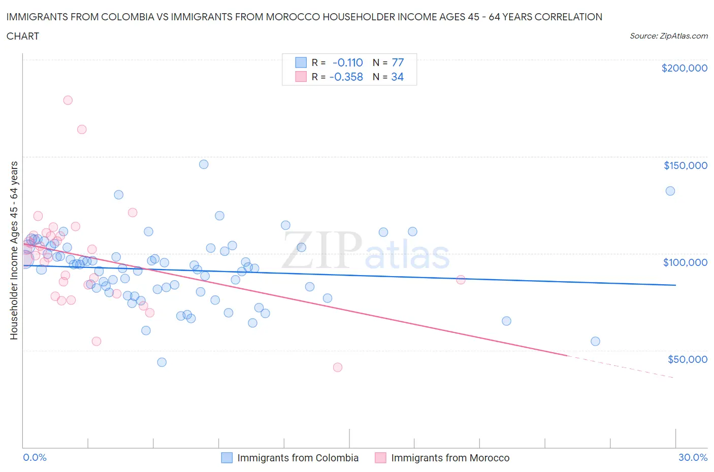 Immigrants from Colombia vs Immigrants from Morocco Householder Income Ages 45 - 64 years