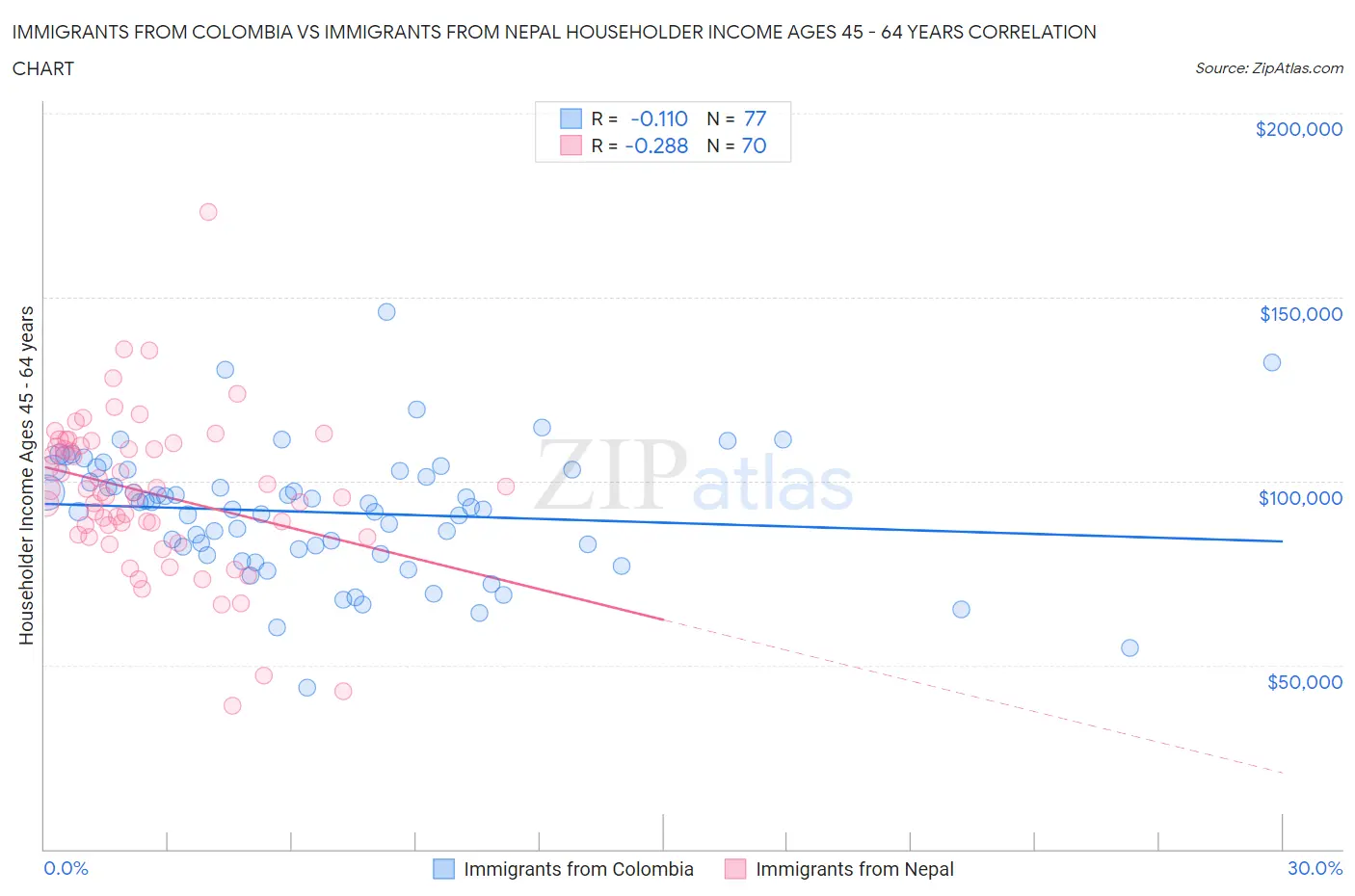 Immigrants from Colombia vs Immigrants from Nepal Householder Income Ages 45 - 64 years