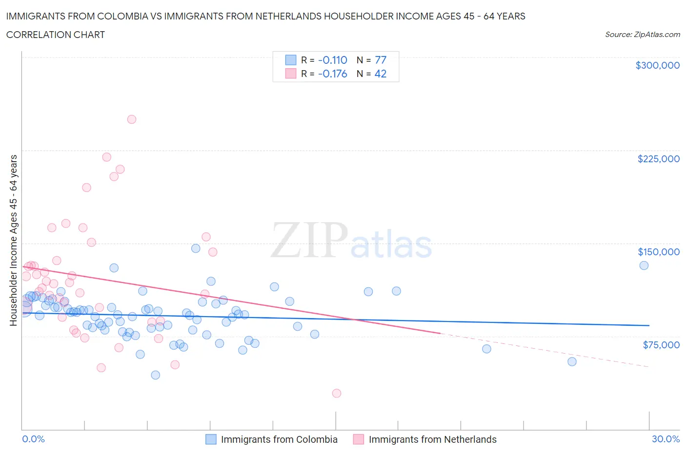 Immigrants from Colombia vs Immigrants from Netherlands Householder Income Ages 45 - 64 years