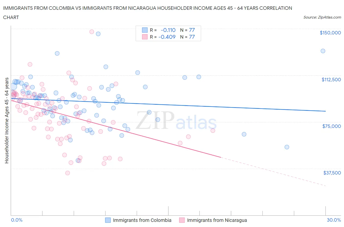 Immigrants from Colombia vs Immigrants from Nicaragua Householder Income Ages 45 - 64 years