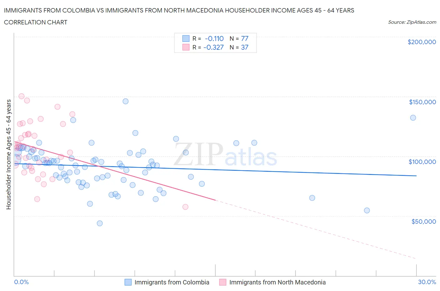 Immigrants from Colombia vs Immigrants from North Macedonia Householder Income Ages 45 - 64 years
