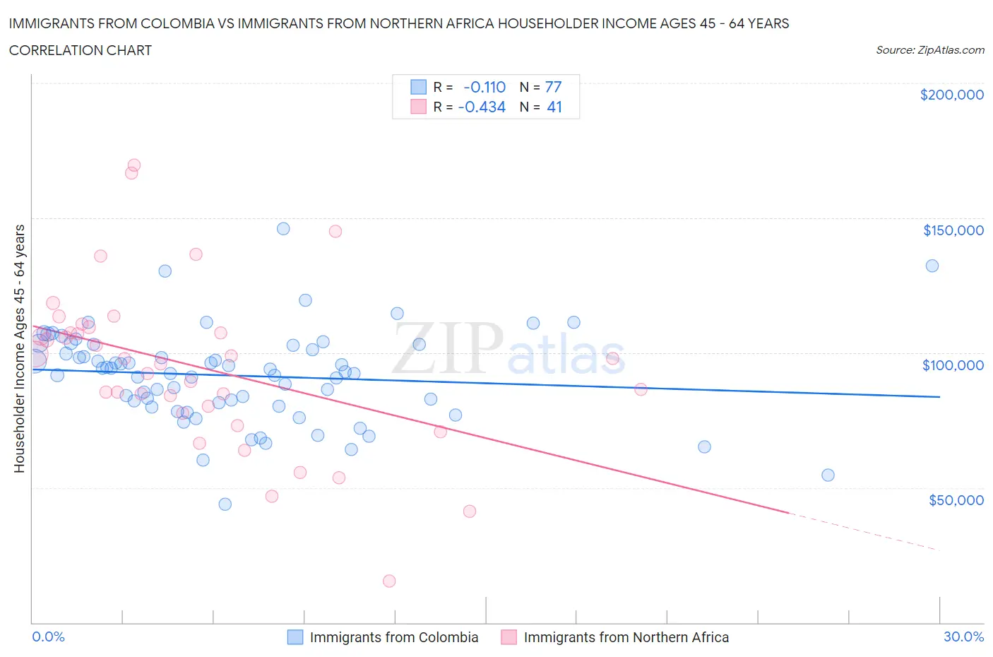 Immigrants from Colombia vs Immigrants from Northern Africa Householder Income Ages 45 - 64 years