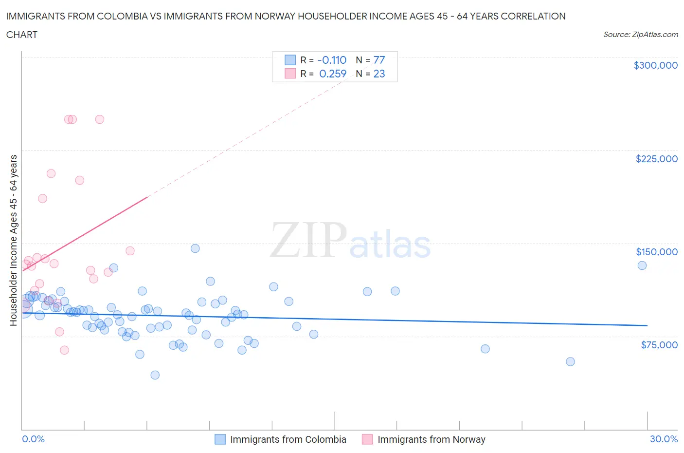 Immigrants from Colombia vs Immigrants from Norway Householder Income Ages 45 - 64 years