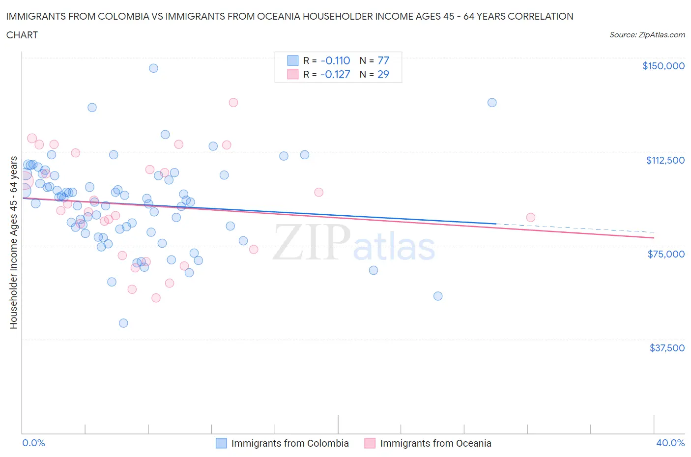 Immigrants from Colombia vs Immigrants from Oceania Householder Income Ages 45 - 64 years