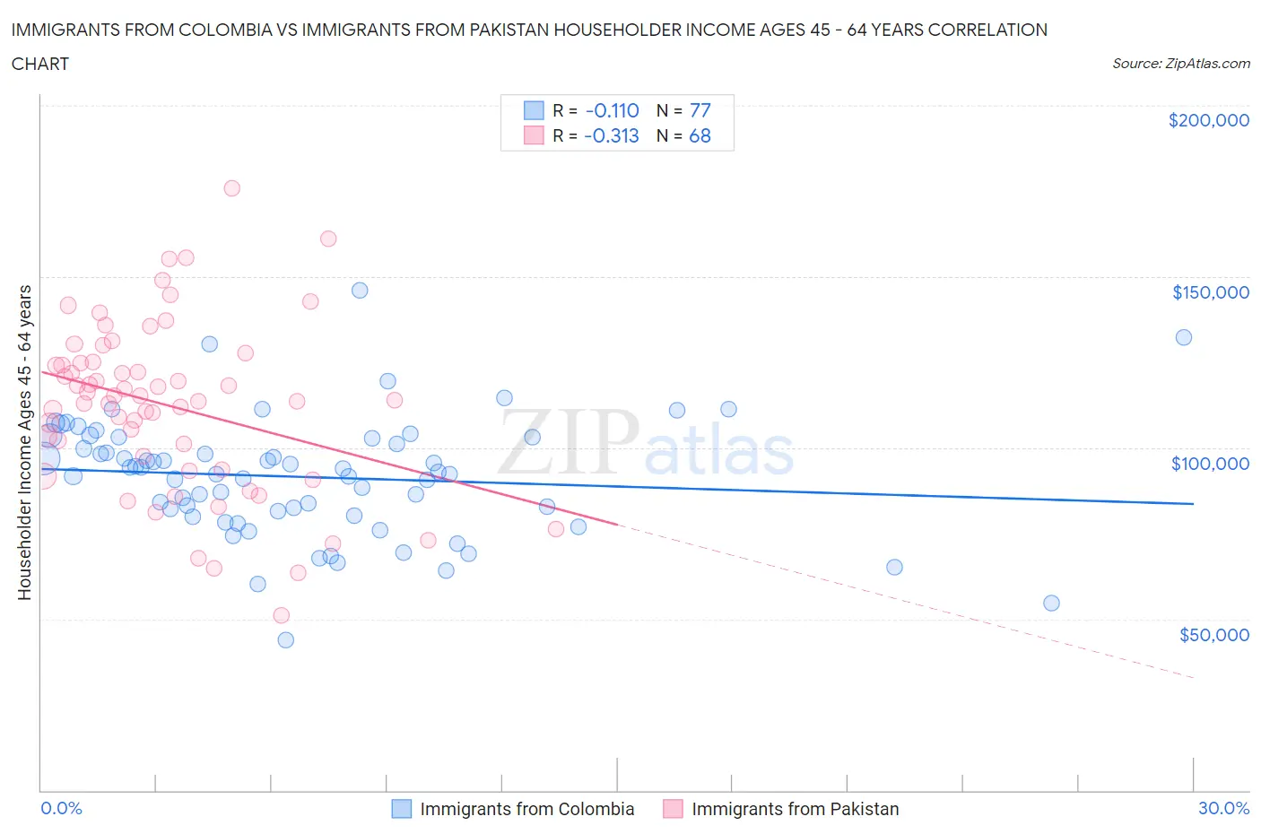 Immigrants from Colombia vs Immigrants from Pakistan Householder Income Ages 45 - 64 years