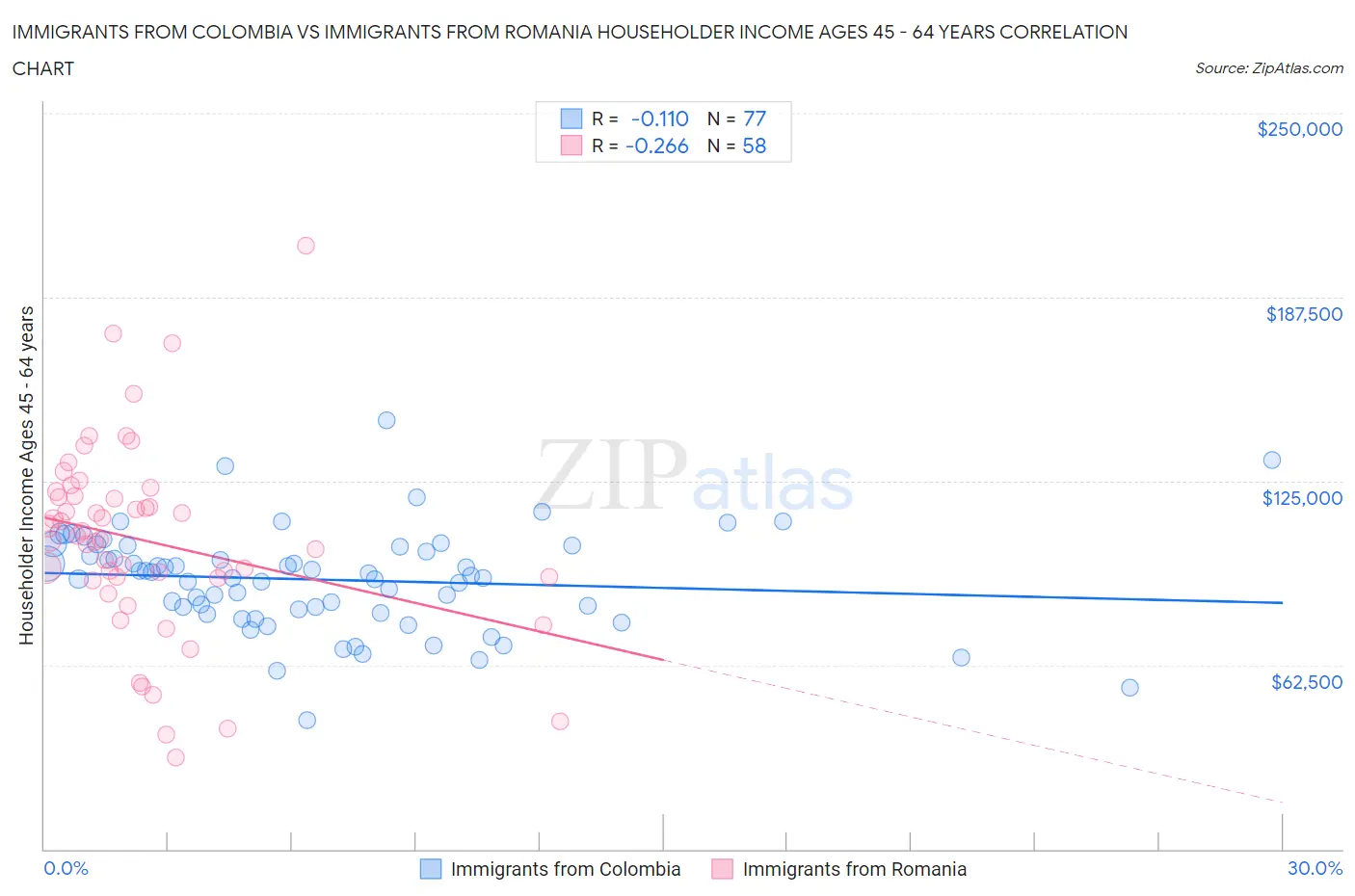 Immigrants from Colombia vs Immigrants from Romania Householder Income Ages 45 - 64 years