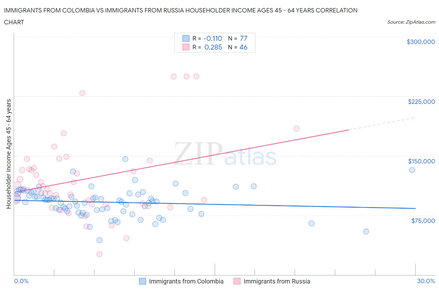 Immigrants from Colombia vs Immigrants from Russia Householder Income Ages 45 - 64 years