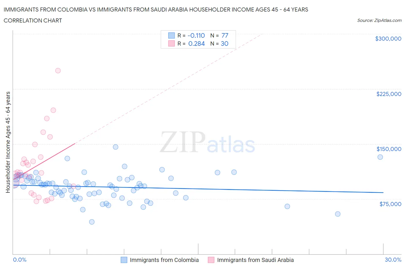 Immigrants from Colombia vs Immigrants from Saudi Arabia Householder Income Ages 45 - 64 years
