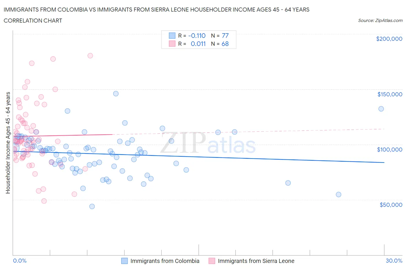 Immigrants from Colombia vs Immigrants from Sierra Leone Householder Income Ages 45 - 64 years