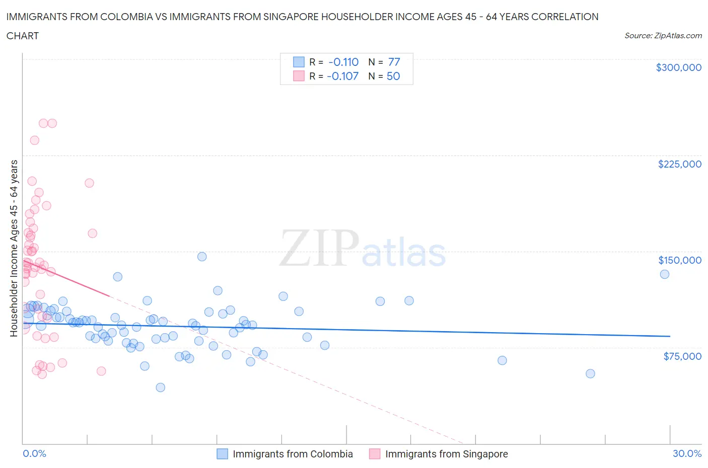 Immigrants from Colombia vs Immigrants from Singapore Householder Income Ages 45 - 64 years