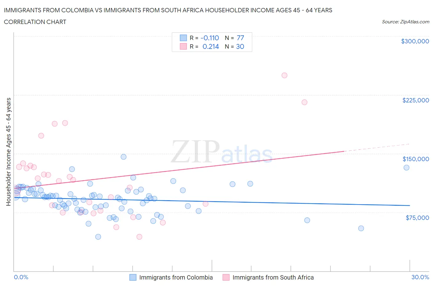 Immigrants from Colombia vs Immigrants from South Africa Householder Income Ages 45 - 64 years