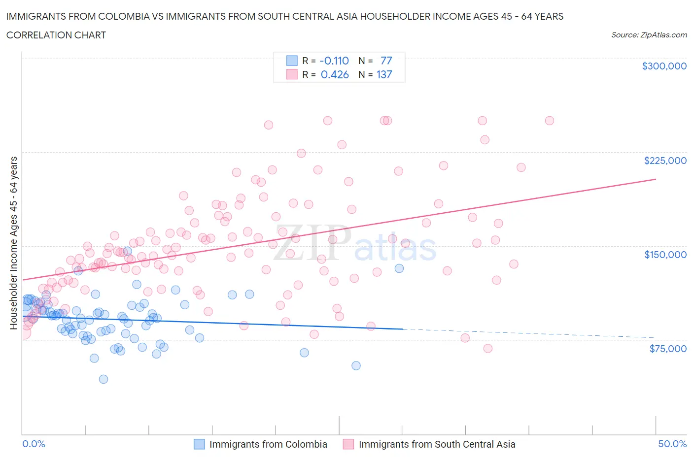 Immigrants from Colombia vs Immigrants from South Central Asia Householder Income Ages 45 - 64 years