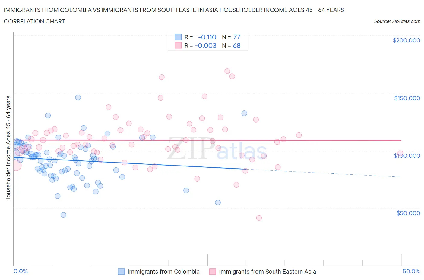 Immigrants from Colombia vs Immigrants from South Eastern Asia Householder Income Ages 45 - 64 years