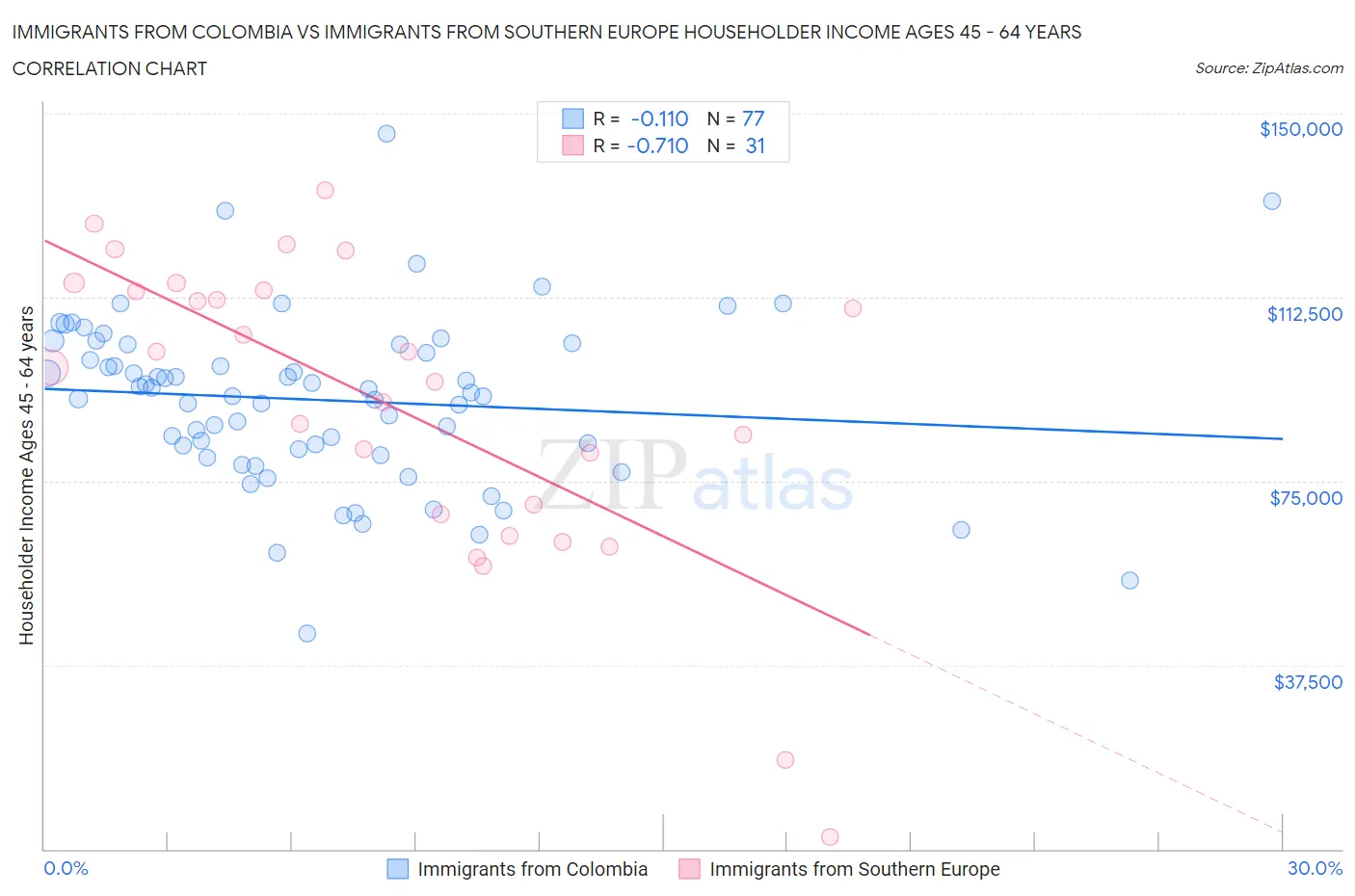 Immigrants from Colombia vs Immigrants from Southern Europe Householder Income Ages 45 - 64 years
