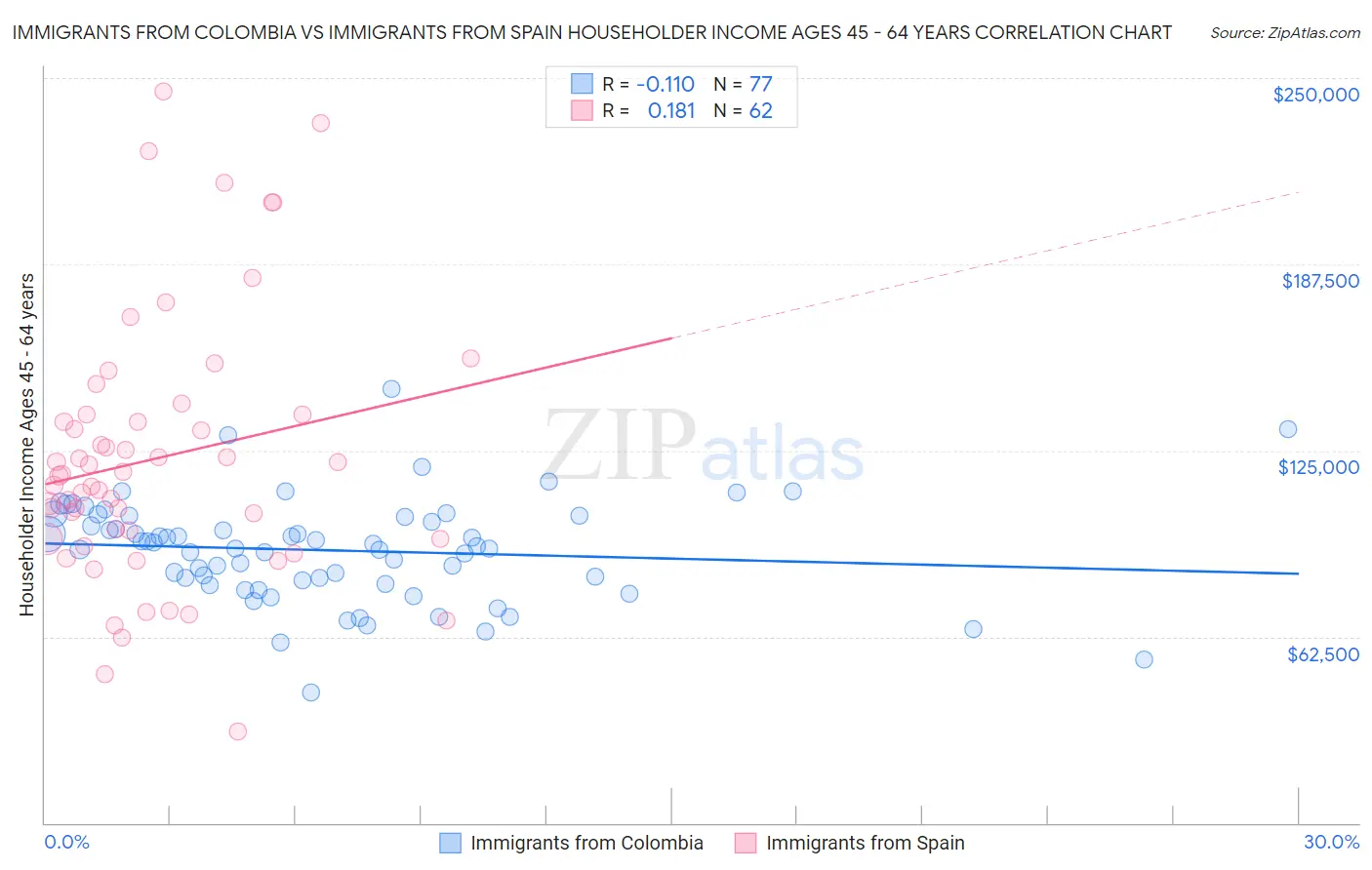 Immigrants from Colombia vs Immigrants from Spain Householder Income Ages 45 - 64 years