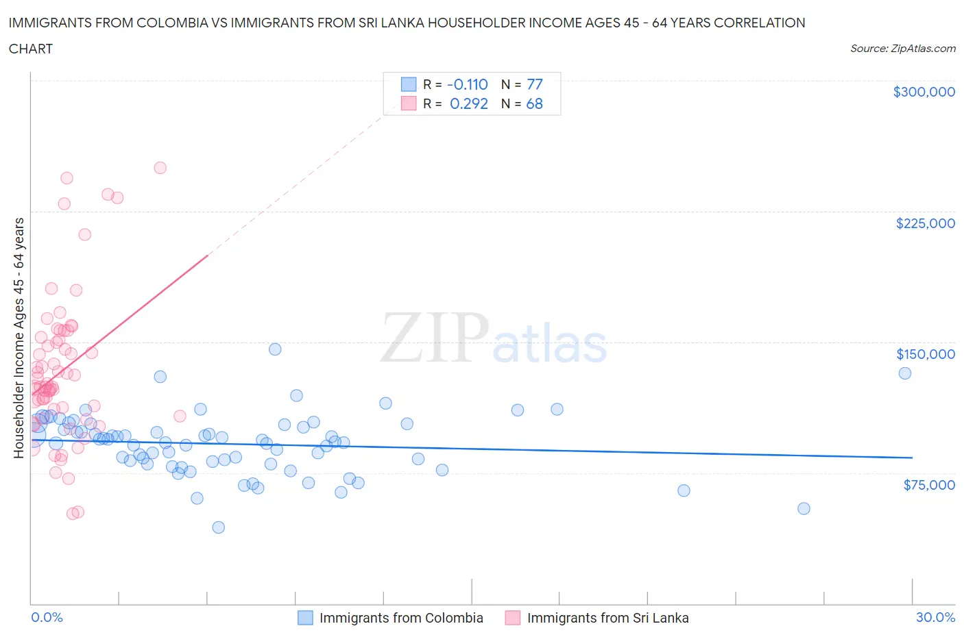 Immigrants from Colombia vs Immigrants from Sri Lanka Householder Income Ages 45 - 64 years