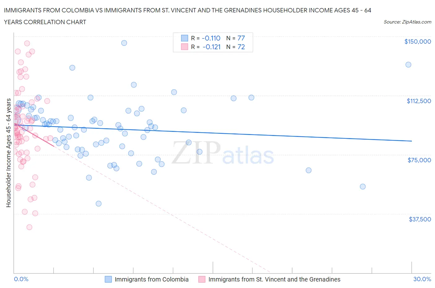 Immigrants from Colombia vs Immigrants from St. Vincent and the Grenadines Householder Income Ages 45 - 64 years