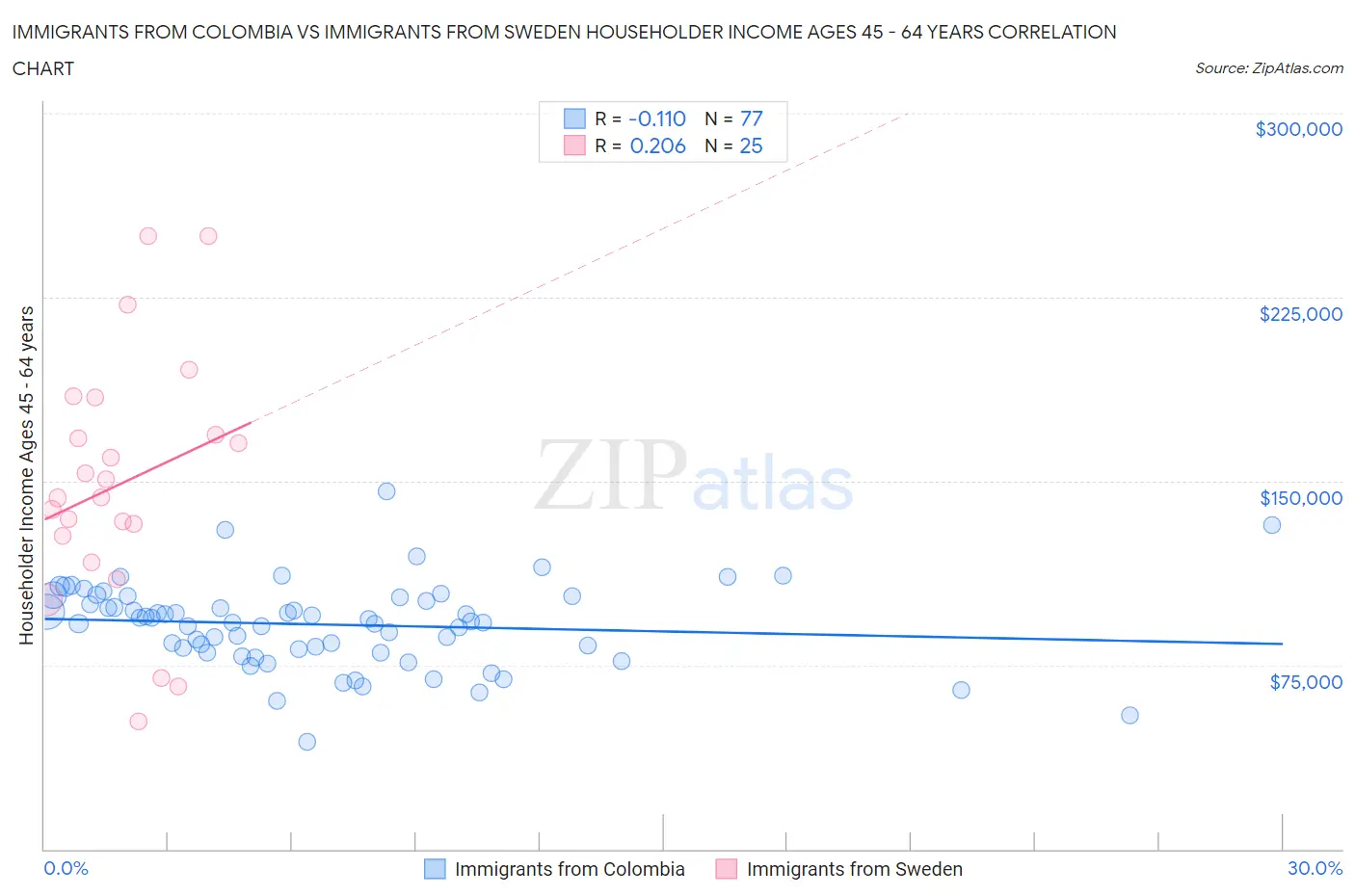 Immigrants from Colombia vs Immigrants from Sweden Householder Income Ages 45 - 64 years
