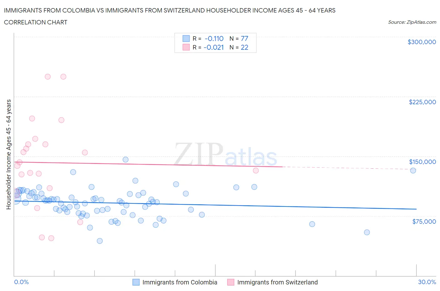 Immigrants from Colombia vs Immigrants from Switzerland Householder Income Ages 45 - 64 years