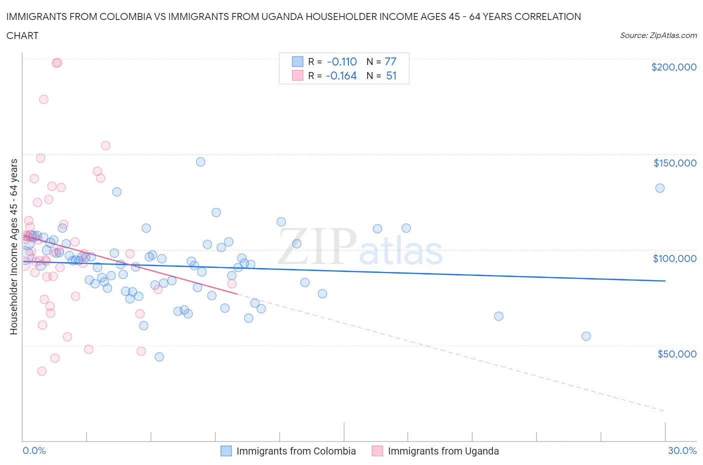 Immigrants from Colombia vs Immigrants from Uganda Householder Income Ages 45 - 64 years