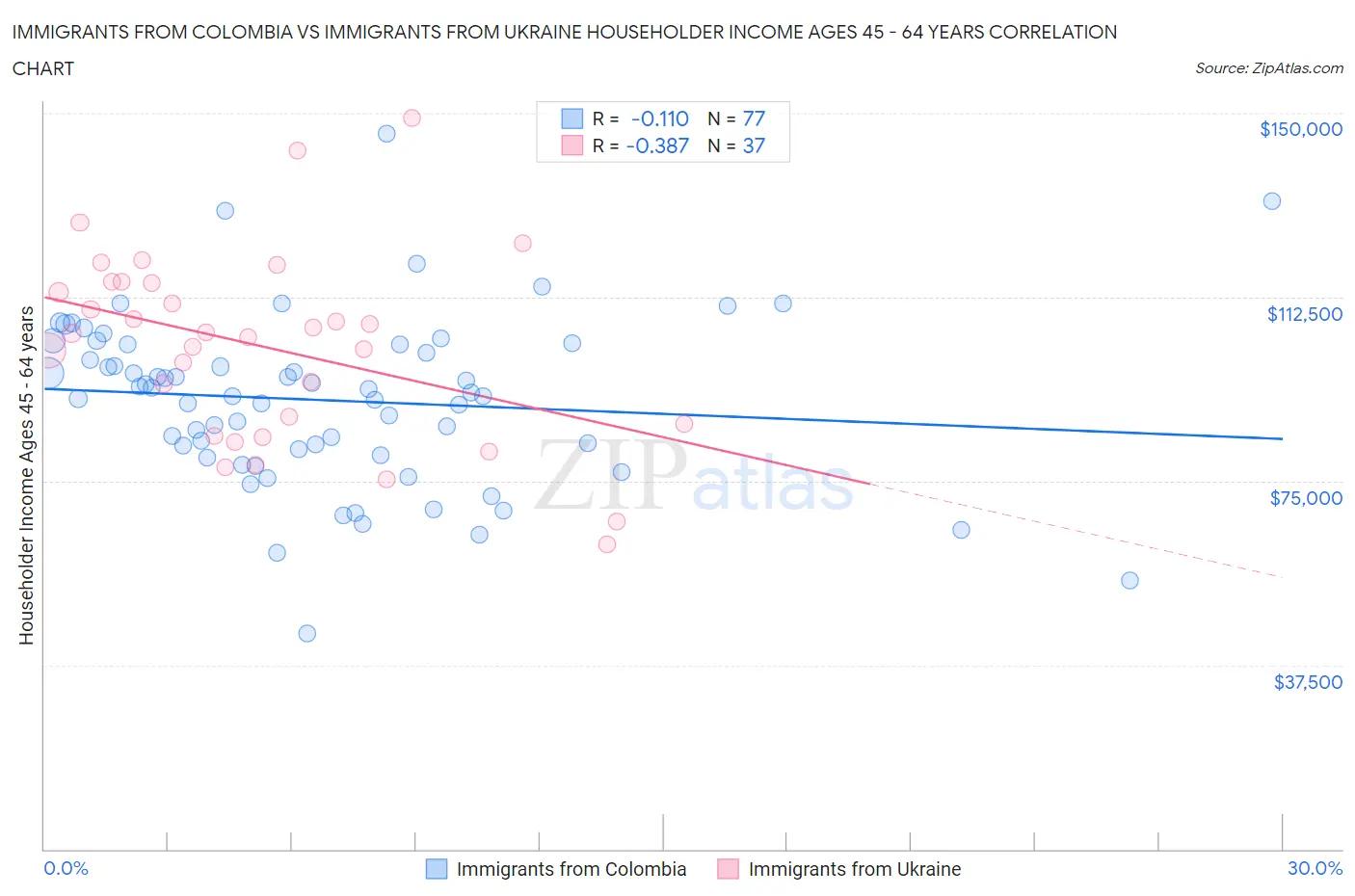 Immigrants from Colombia vs Immigrants from Ukraine Householder Income Ages 45 - 64 years