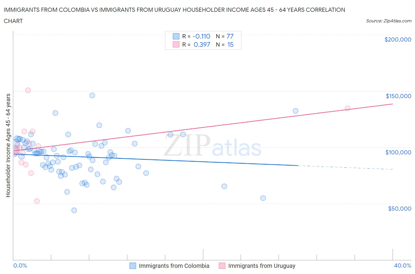 Immigrants from Colombia vs Immigrants from Uruguay Householder Income Ages 45 - 64 years