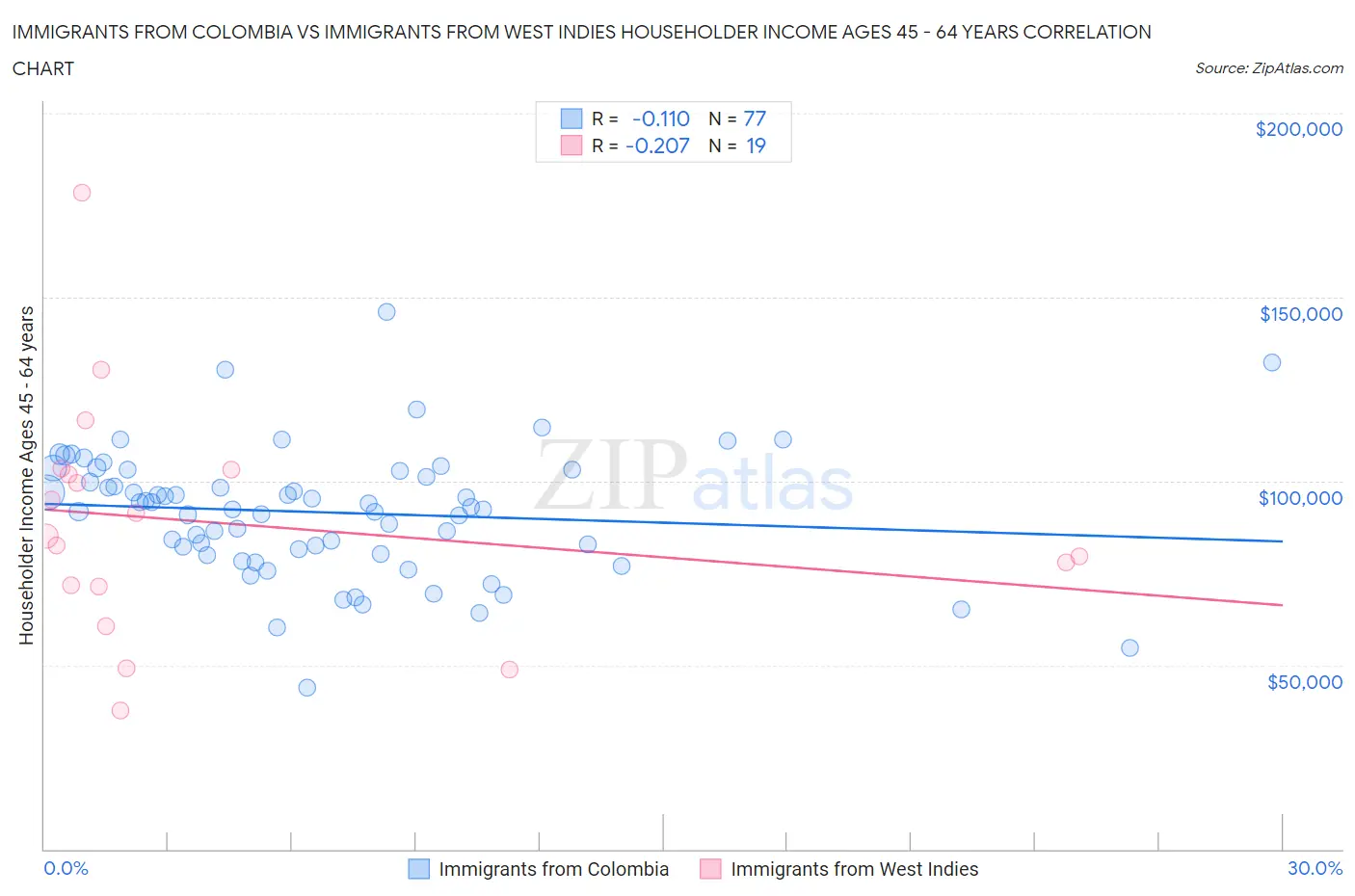 Immigrants from Colombia vs Immigrants from West Indies Householder Income Ages 45 - 64 years