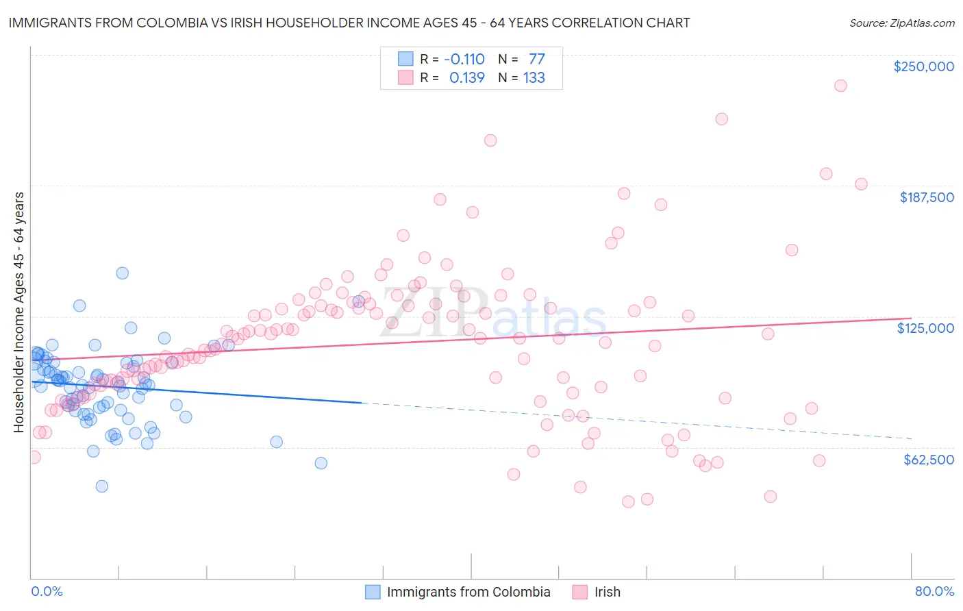 Immigrants from Colombia vs Irish Householder Income Ages 45 - 64 years