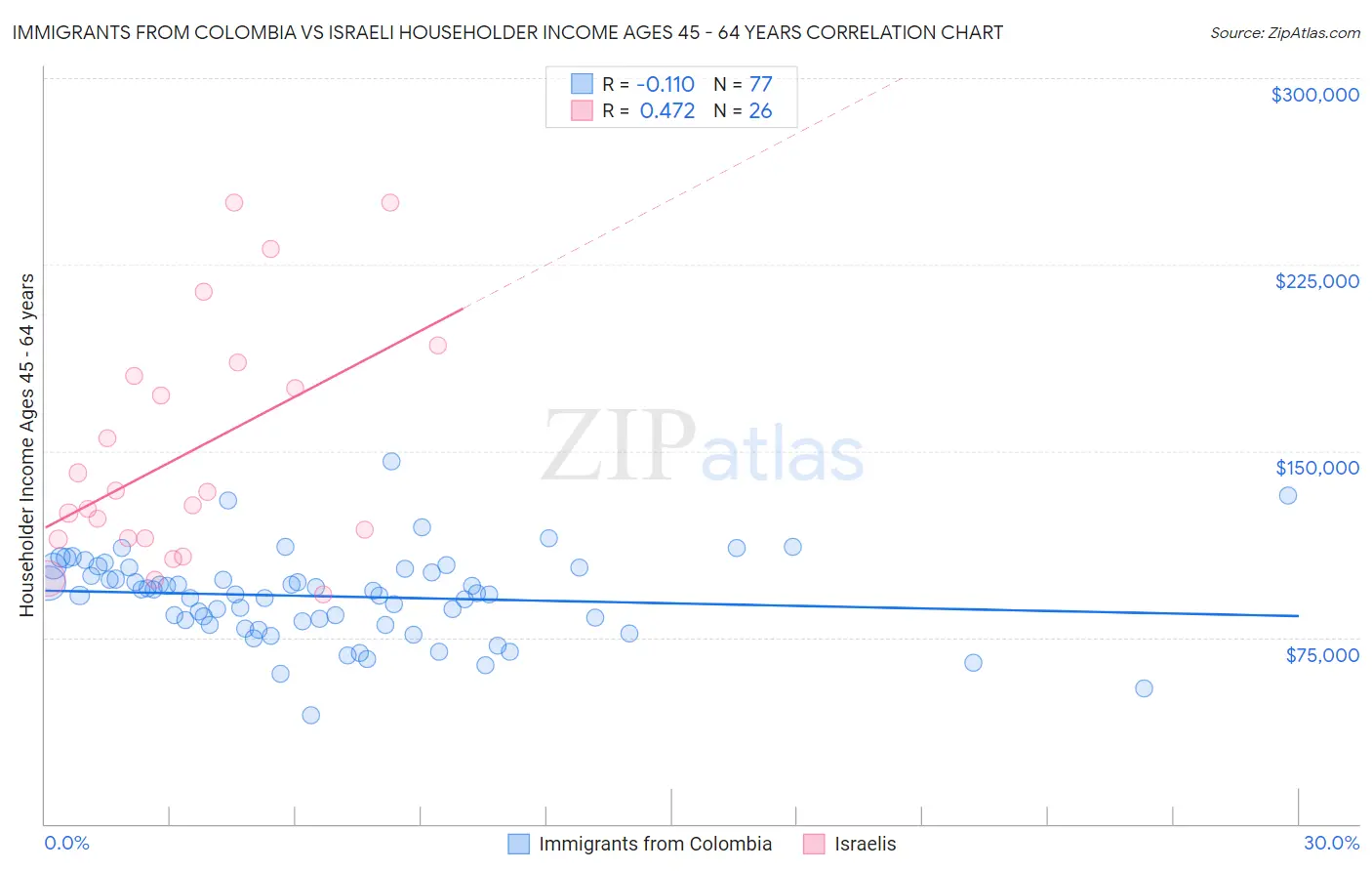 Immigrants from Colombia vs Israeli Householder Income Ages 45 - 64 years