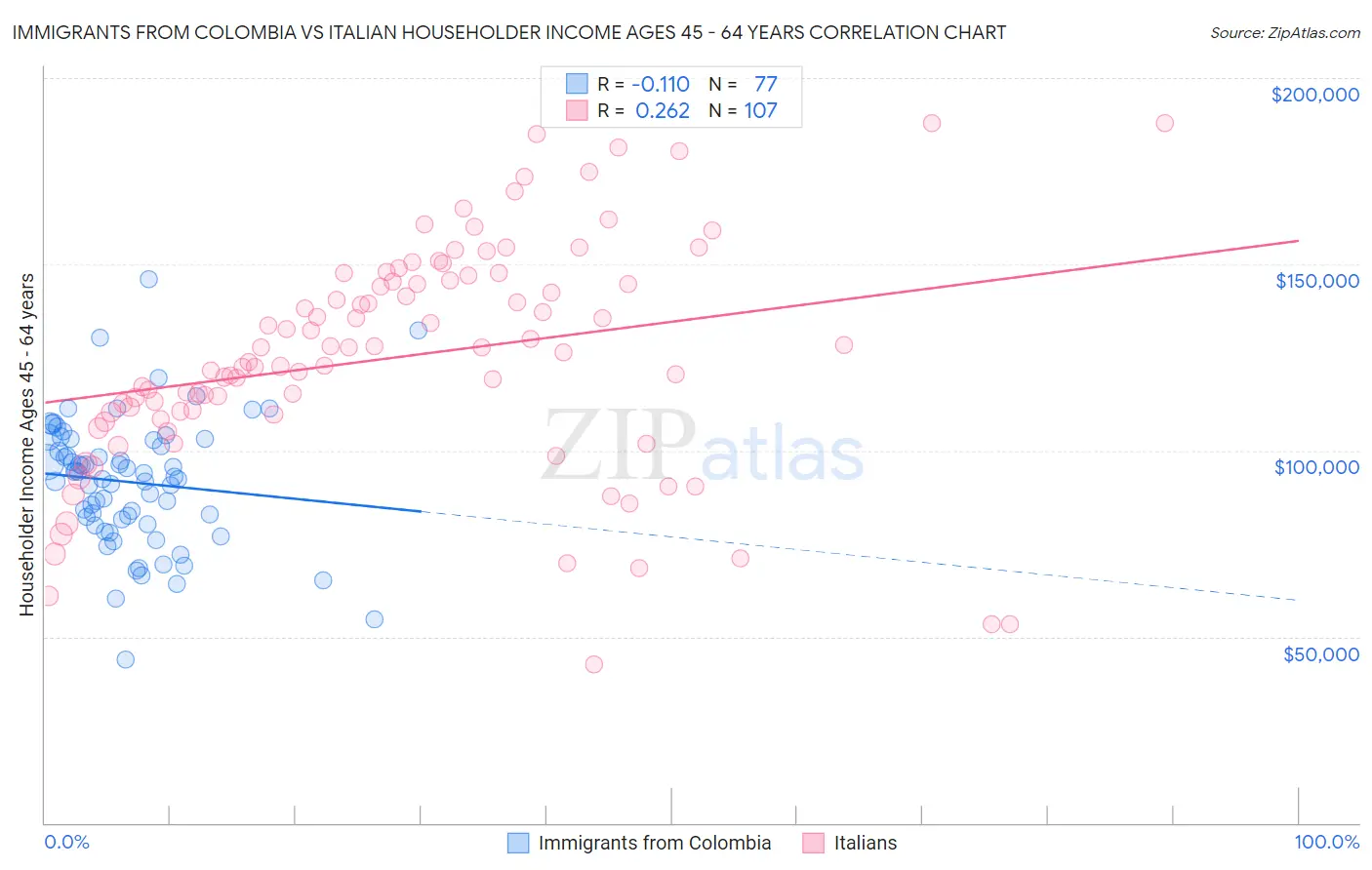Immigrants from Colombia vs Italian Householder Income Ages 45 - 64 years