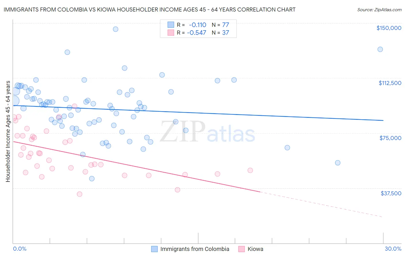 Immigrants from Colombia vs Kiowa Householder Income Ages 45 - 64 years