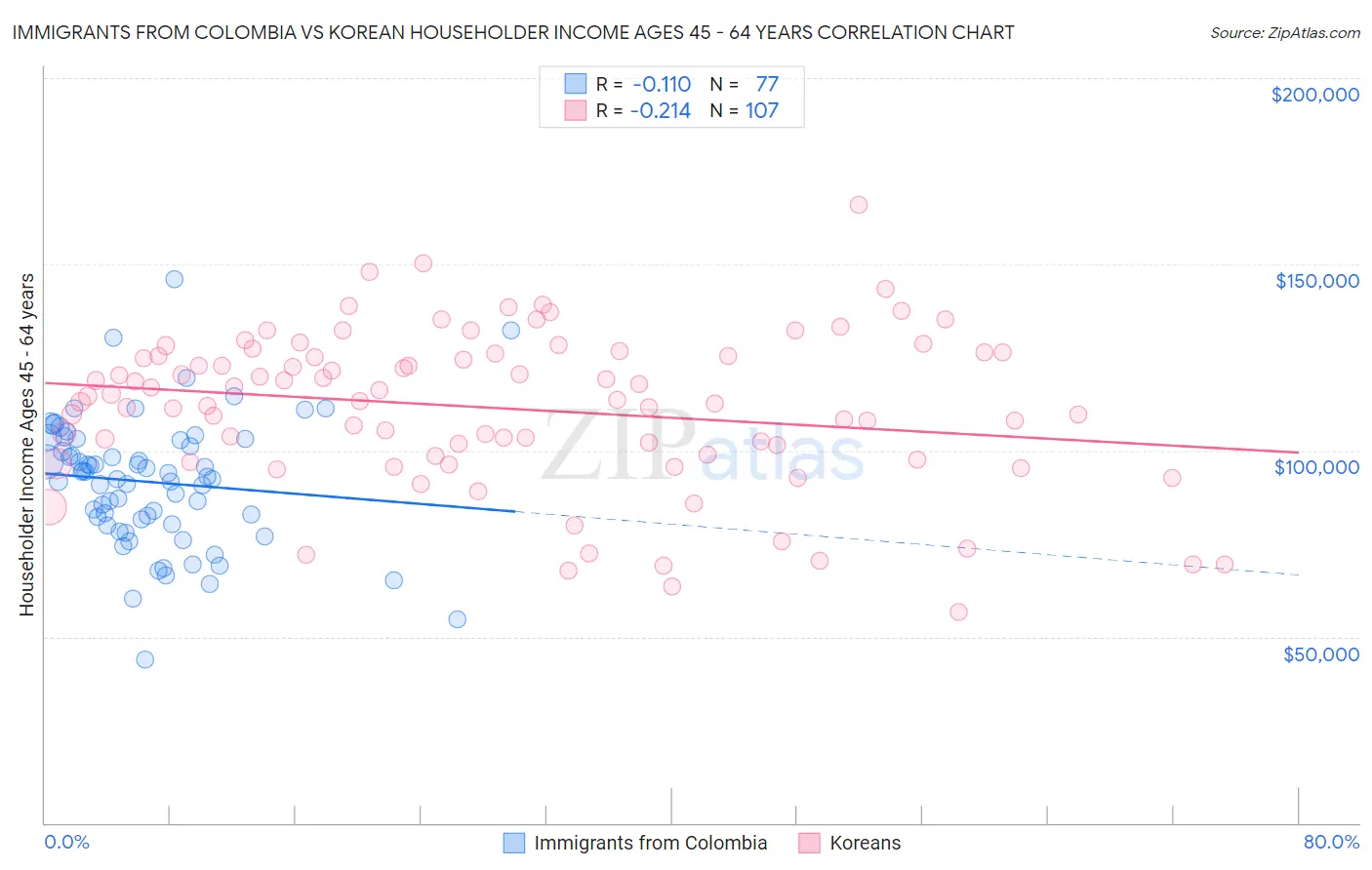Immigrants from Colombia vs Korean Householder Income Ages 45 - 64 years