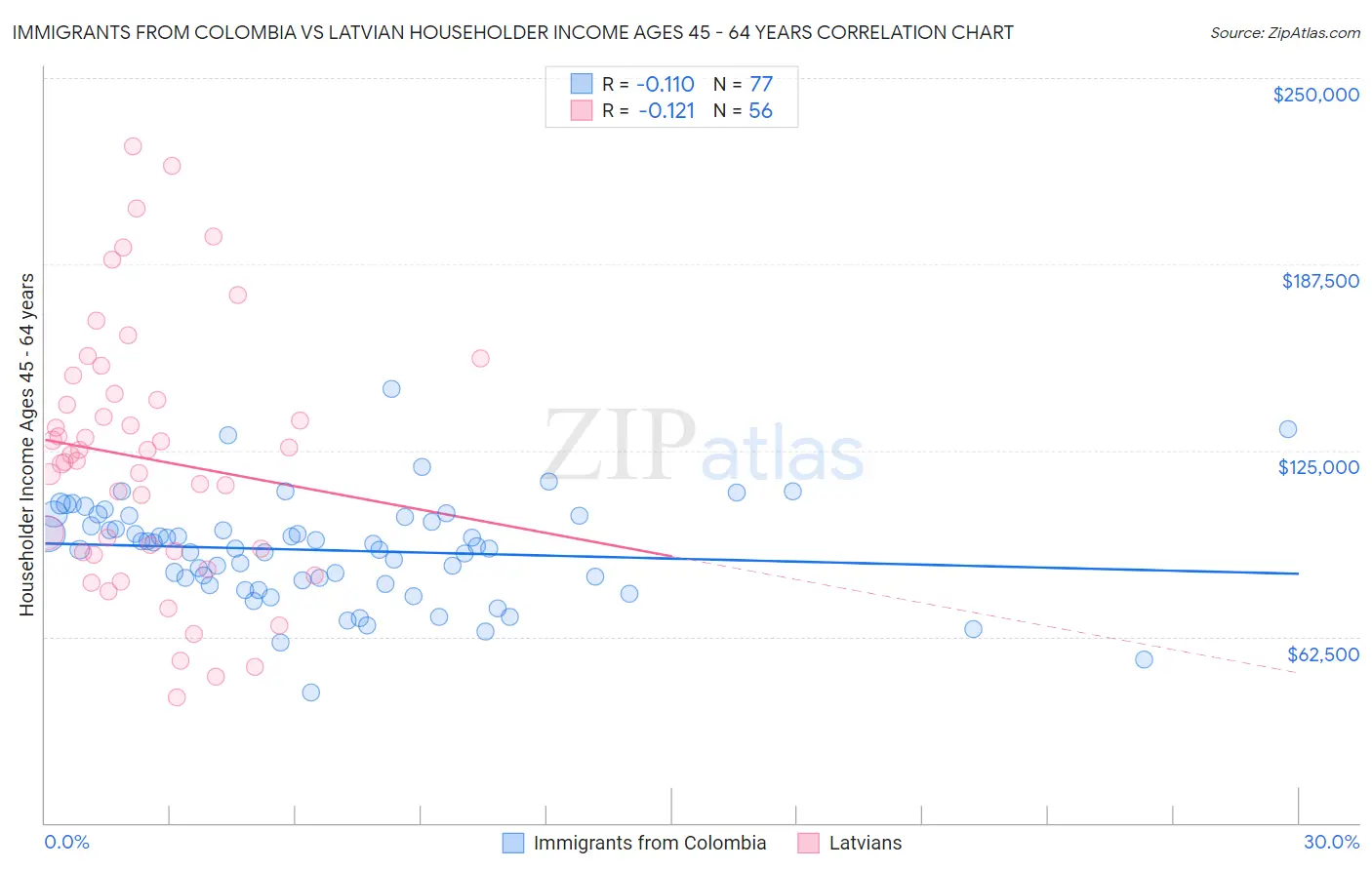 Immigrants from Colombia vs Latvian Householder Income Ages 45 - 64 years