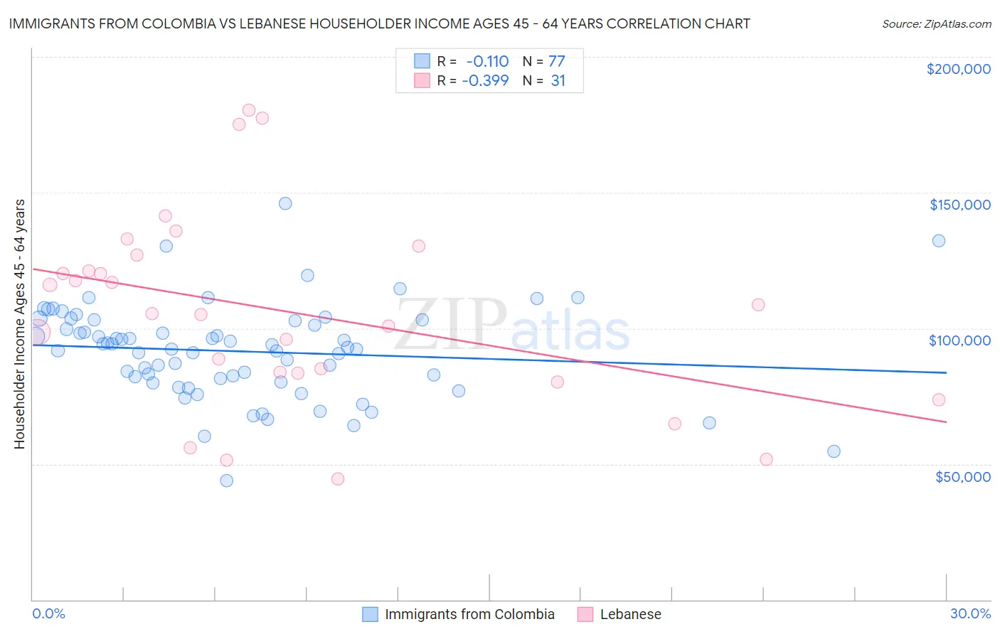 Immigrants from Colombia vs Lebanese Householder Income Ages 45 - 64 years