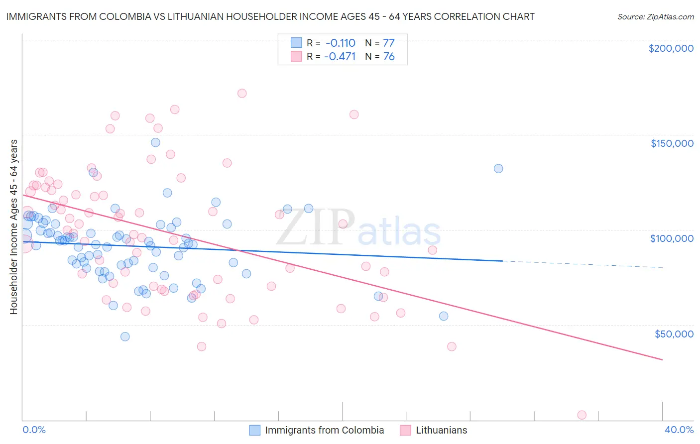 Immigrants from Colombia vs Lithuanian Householder Income Ages 45 - 64 years