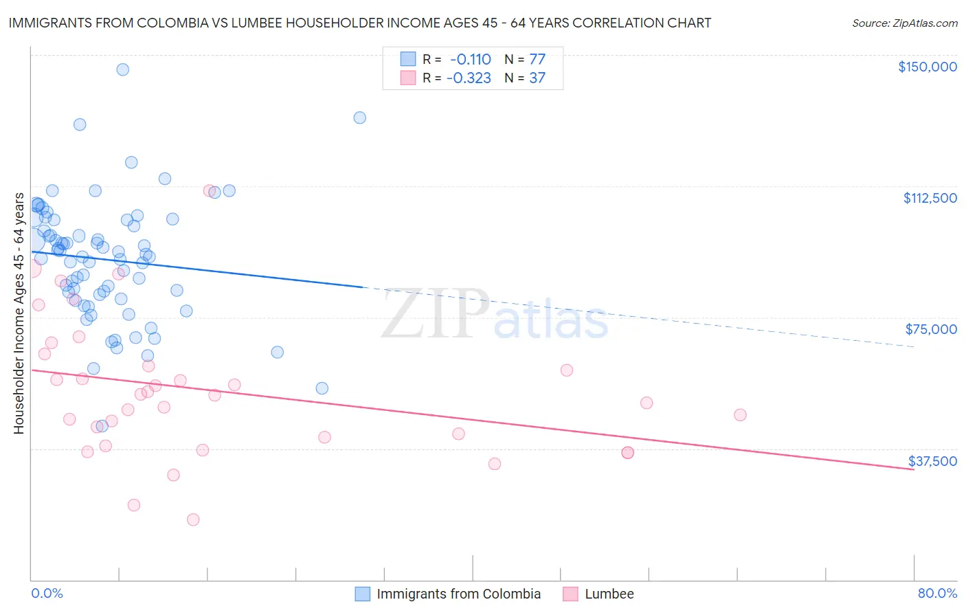 Immigrants from Colombia vs Lumbee Householder Income Ages 45 - 64 years