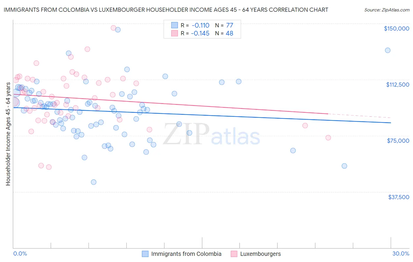 Immigrants from Colombia vs Luxembourger Householder Income Ages 45 - 64 years