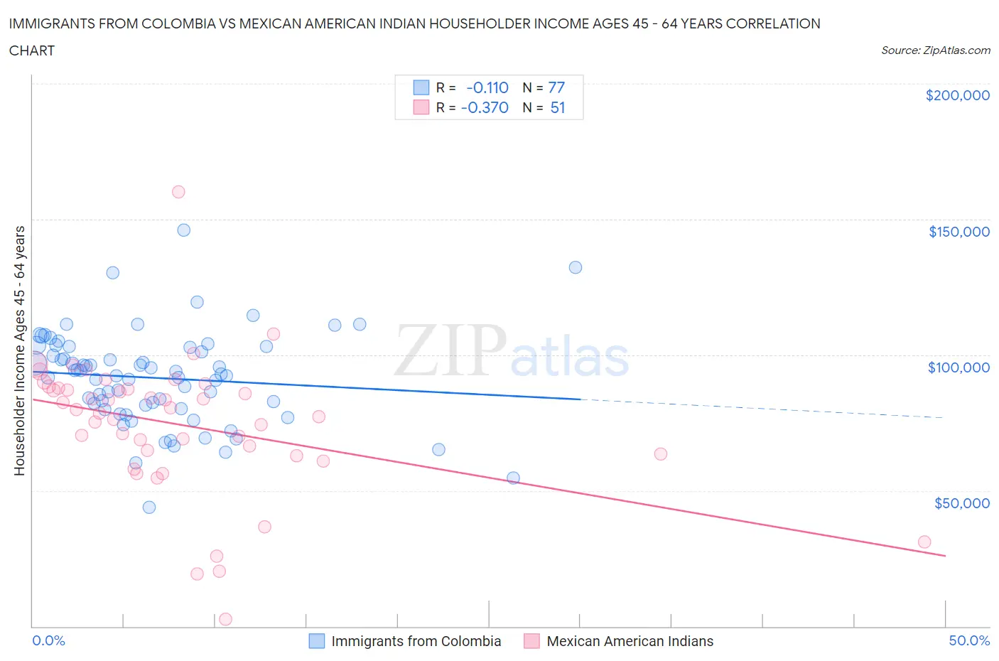 Immigrants from Colombia vs Mexican American Indian Householder Income Ages 45 - 64 years