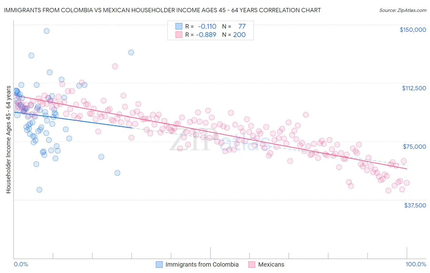 Immigrants from Colombia vs Mexican Householder Income Ages 45 - 64 years